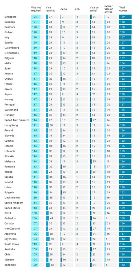 Best Passport Rankings 2020 - Best Citizenships -Get FREE Expert Guidance! | World Wide College ...