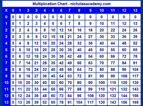 Multiplication Chart to 13 Thirteen Times Table Chart Free to Print Printable