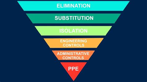 The hierarchy of risk control - Polonious