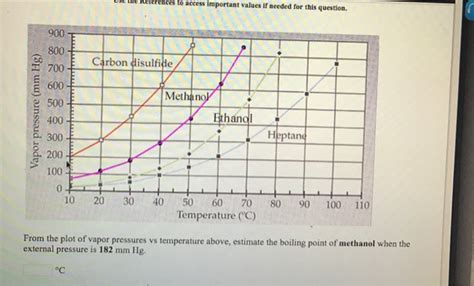 Solved From the plot of vapor pressures vs temperature | Chegg.com