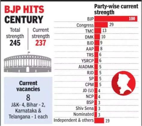 Which State Dominates Rajya Sabha With More Seats?