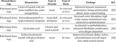 A representative list of modern wound dressings for acute and chronic... | Download Scientific ...