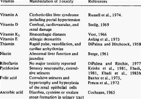 Vitamin Toxicity Symptoms Chart