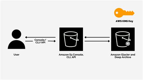 What Is Amazon Glacier? - Whizlabs Blog