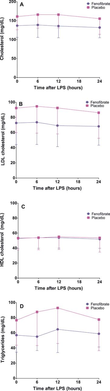 Lipid responses to endotoxemia did not differ by treatment group. Total ...