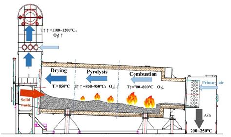 Schematic diagram of counterflow rotary kiln system | Download Scientific Diagram