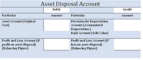 M.A AUDITS & ACADEMI: Asset Disposal Account