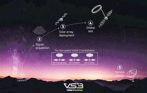 It was a Heavy experience — ViaSat-3 climbs to orbit via SpaceX – SatNews