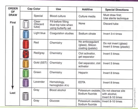 Phlebotomy Colored Topped Tubes Flashcards | Quizlet