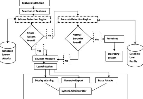 Proposed Host-based Intrusion Detection and Prevention System Model ...