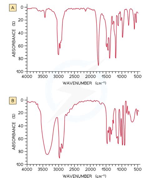 CIE AS Level Chemistry 9701: Topic 22: Analytical techniques- Unit : 22.1 Infrared spectroscopy ...