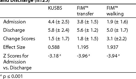 Table 3 from Reliability, Responsiveness, and Validity of the Kansas ...