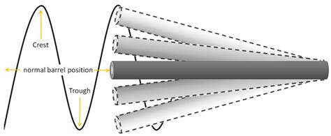 Barrel Harmonics