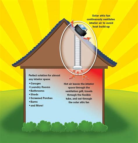 Multi-Purpose Ventilation Kit for Solar Attic Fans | US Sunlight | Solar attic fan, Ventilation ...