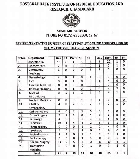 PGI Chandigarh announces PGIMER result 2020 for MD/ MS courses, check here