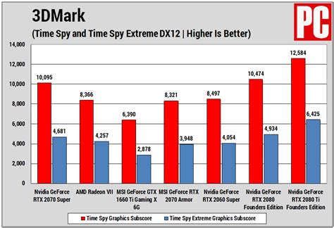 Nvidia GeForce RTX 2070 Super Review | PCMag