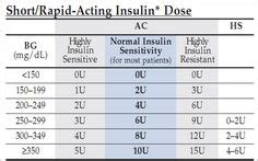 Novolog Sliding Scale Insulin Chart | health | Insulin chart, Diabetes, Nursing students