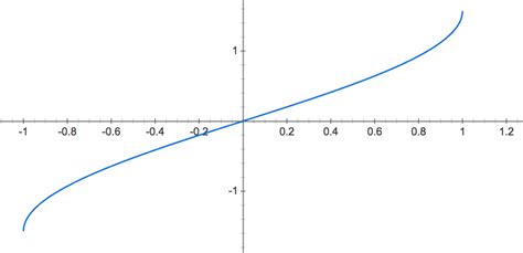 Graph of arcsin(x)