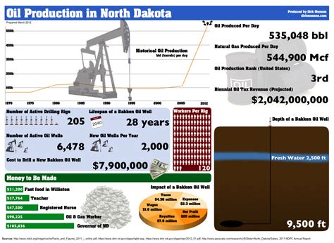 Infographic of Oil Production in North Dakota | North dakota, Dakota ...