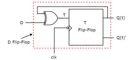 Digital Circuits - Conversion of Flip-Flops | Tutorialspoint