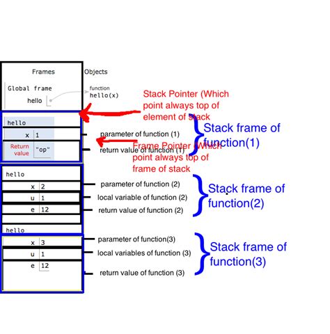 How does the stack work in assembly language? - Stack Overflow