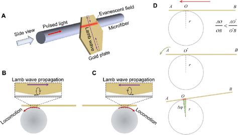 Lamb wave-driven mechanism of the motor. (A) Schematic diagram showing... | Download Scientific ...