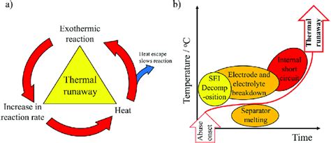 (a) Thermal runaway positive feedback loop; (b) Qualitative... | Download Scientific Diagram