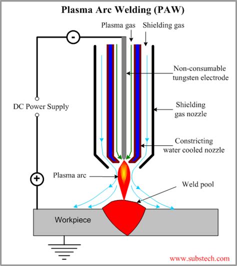 Plasma Arc Welding | Marinesite