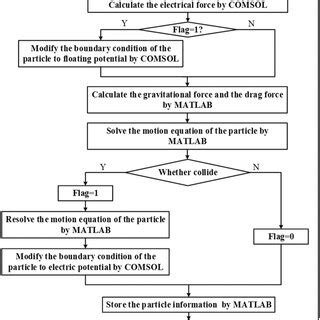 Simulation flowchart of particle motion | Download Scientific Diagram