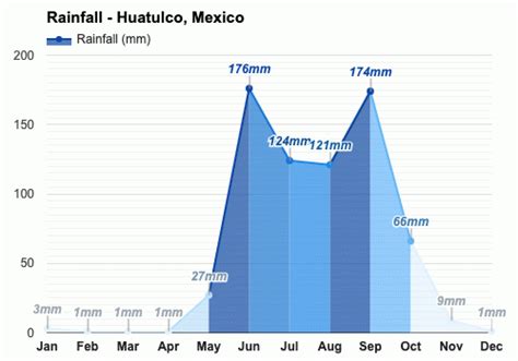 Yearly & Monthly weather - Huatulco, Mexico