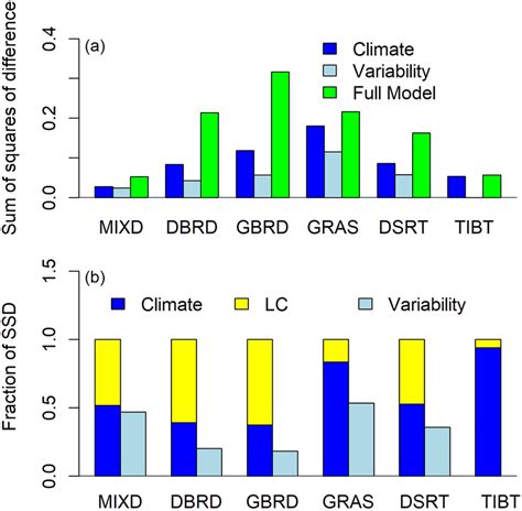 (a) Variation explained by models with climate, climate‐variability... | Download Scientific Diagram