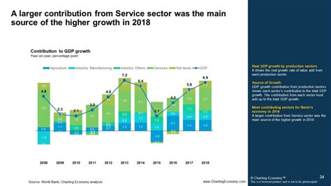 Charting Benin | Charting Economy