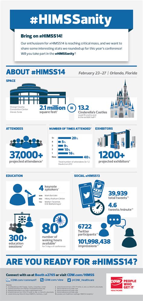 Infographic: Are You Ready for HIMSS 2014?