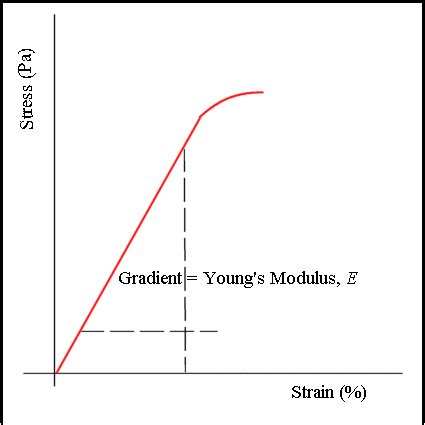 materials - How to find yield strength and Young Modulus from S-S curve - Engineering Stack Exchange