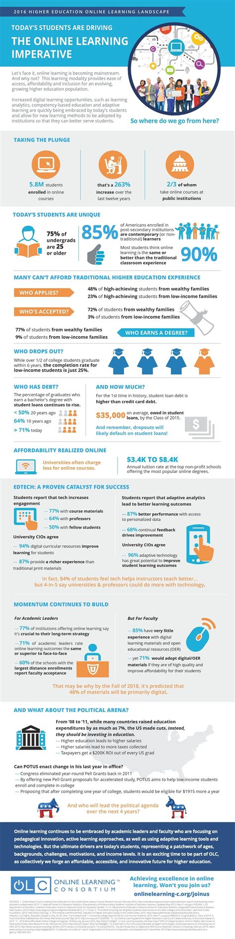 The 2016 Higher Education Online Learning Landscape Infographic - e-Learning Infographics