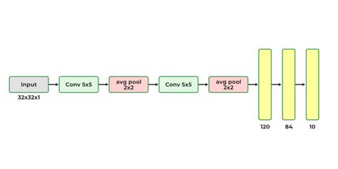 Convolutional Neural Network (CNN) Architectures - GeeksforGeeks