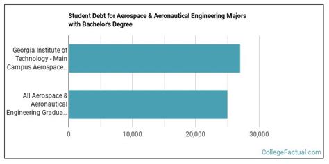 The Aerospace Engineering Major at Georgia Institute of Technology - Main Campus