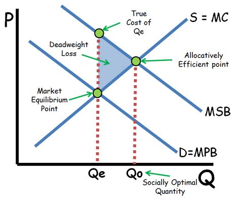 Positive and Negative Externalities - AP/IB/College - ReviewEcon.com