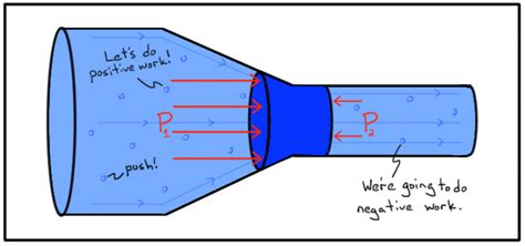 Bernoulli's equation