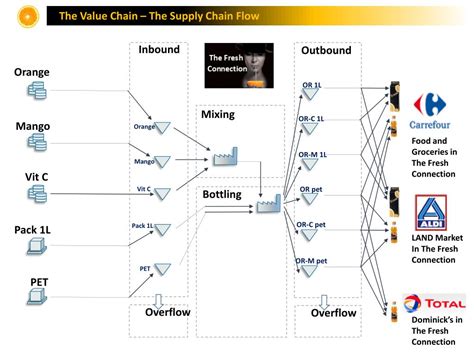 PPT - Mapping the supply chain PowerPoint Presentation, free download ...