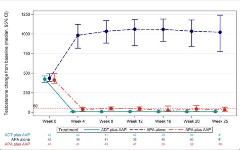 A phase 2 randomized clinical trial of abiraterone plus ADT, apalutamide, or abiraterone and ...