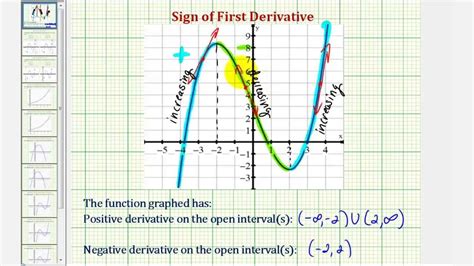 Ej: Determine los intervalos abiertos donde la primera derivada es ...