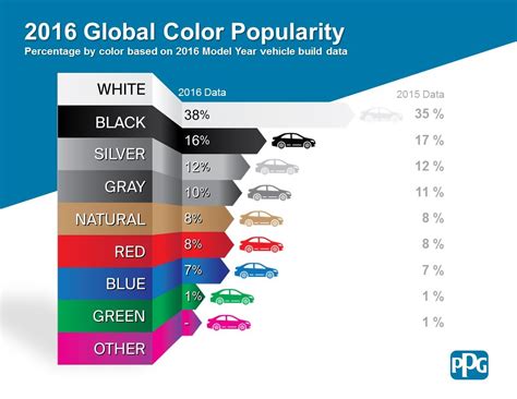 And the Most Popular Car Color In 2016 Is... Wait For It... White ...