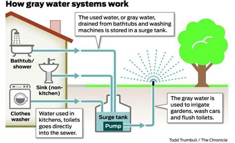 When gray equals green: Recycling water makes growing sense. | 2016-11-16 | Plumbing & Mechanical