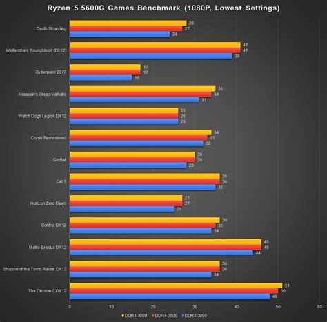 Review - AMD Ryzen 5 5600G