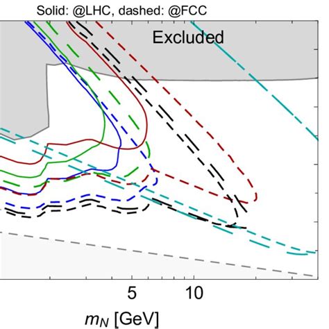 The sensitivity of various LHC-based experiments and experiments at ...