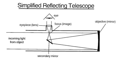 Abrams Planetarium Telescope Information Page