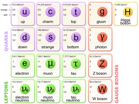 standard model - Is the Higgs boson not responsible for most mass? - Physics Stack Exchange