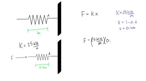 Spring Force Free Body Diagram - Hanenhuusholli