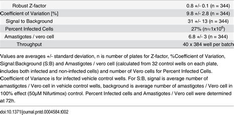 Performance statistics of the T. cruzi assay. | Download Table